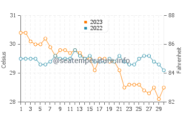 Madridejos water temp chart in November