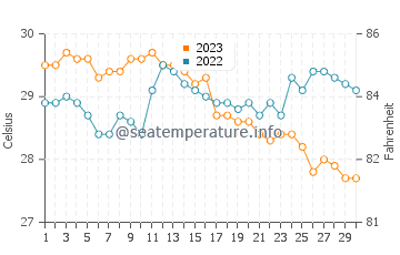 Madulao water temp chart in November