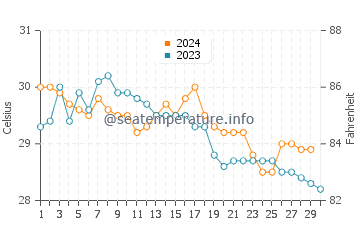 Temperatura vode u Mae Nam u studenom