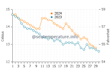 Températures de l'eau à Maenporth en novembre