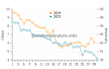 Magdalen Islands water temp chart in November