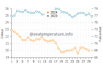 Temperatura del agua en Bahía de Magdalena en noviembre
