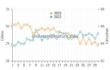 Magdalena water temp chart in November