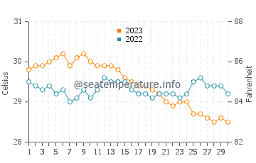 Magdiwang water temp chart in November