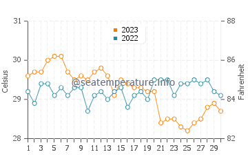 Magsaysay water temp chart in November