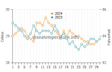 Mahahual water temp chart in November