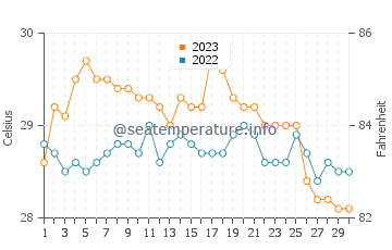 Mahala water temp chart in November