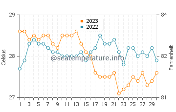 Mahatao water temp chart in November