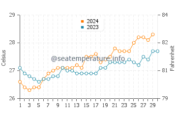 Temperature dell'acqua a Mahavelona a novembre