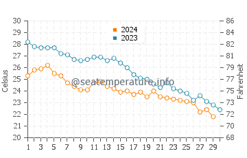 Mahboula water temp chart in November
