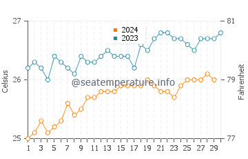 Temperatura vode u Mahébourg u studenom