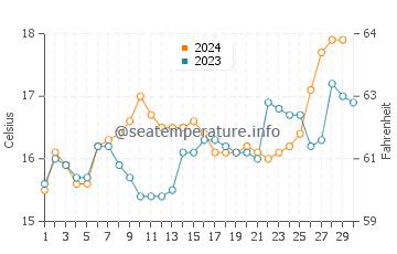 Températures de l'eau à Mahia en novembre
