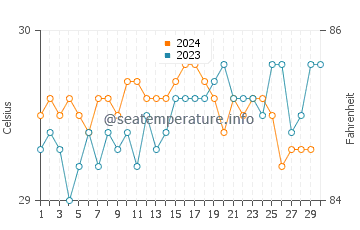 Wassertemperatur Mahibadhoo im November