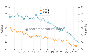 Mahmutlar water temp chart in November