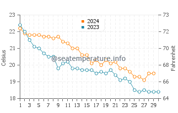 Mahon water temp chart in November