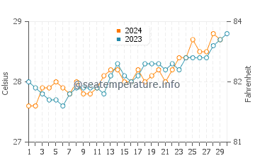 Températures de l'eau à Mahonda en novembre