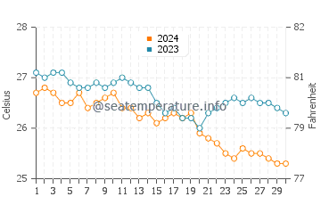 Températures de l'eau à Mahukona en novembre