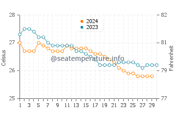 Maili water temp chart in November