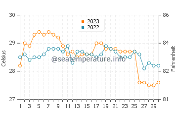 Maimbung water temp chart in November