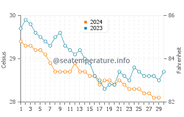 Temperature dell'acqua a Bahia de Maimon a novembre