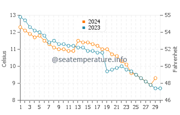 Temperature dell'acqua a Mainau a novembre