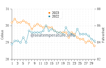 Températures de l'eau à Mainit en novembre