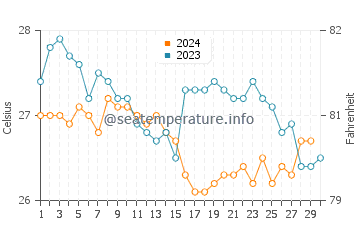 Temperature dell'acqua a Maio a novembre