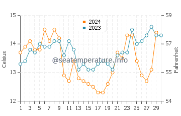 Temperature dell'acqua a Maitencillo a novembre