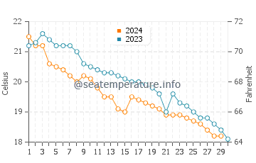 Maizuru water temp chart in November
