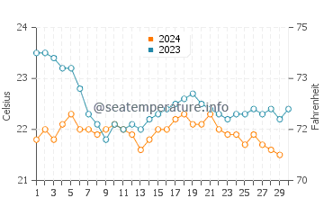 Majanicho water temp chart in November