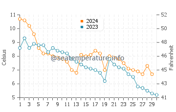 Temperature dell'acqua a Majori a novembre