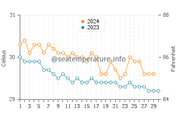 Températures de l'eau à Majuro en novembre