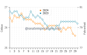 Temperature dell'acqua a Makena Beach a novembre