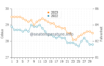 Temperatura vode u Makiwalo u studenom
