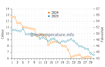 Makkum water temp chart in November