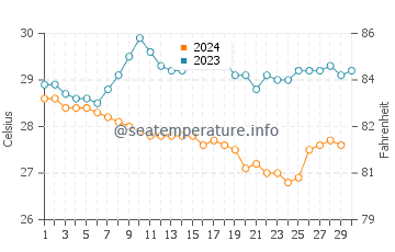 Mal Pais water temp chart in November