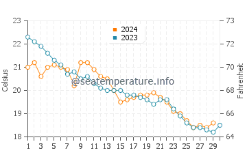 Mal Pas-Bon Aire water temp chart in November
