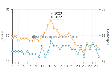 Malabang water temp chart in November