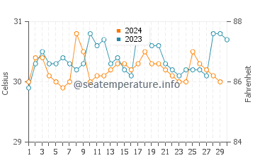 Malacca water temp chart in November
