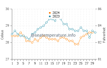 Temperatura vode u Malaeimi u studenom