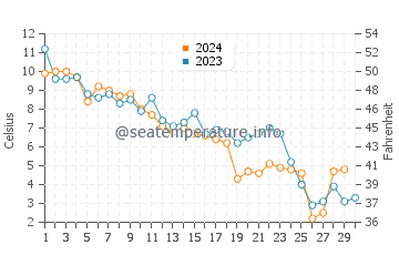 Malagash water temp chart in November