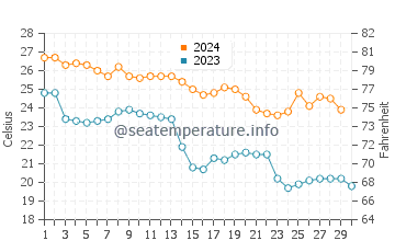 Malaquite Beach water temp chart in November