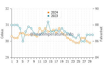 Victoria water temp chart in November