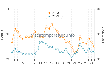 Temperatura vode u Malbang u studenom