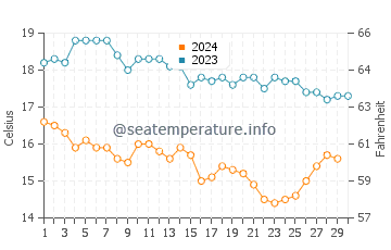 Temperature dell'acqua a Malibù a novembre