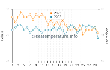 Maliig water temp chart in November