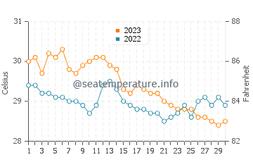 Temperatura vode u Malilipot u studenom