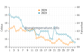 Wassertemperatur Malinska im November