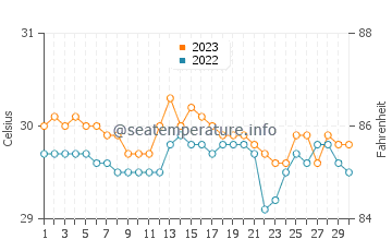Températures de l'eau à Malisbeng en novembre