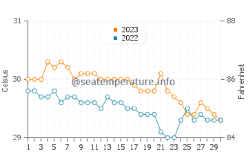 Malita water temp chart in November